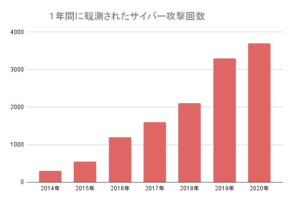 １年間観測されたサイバー攻撃回数